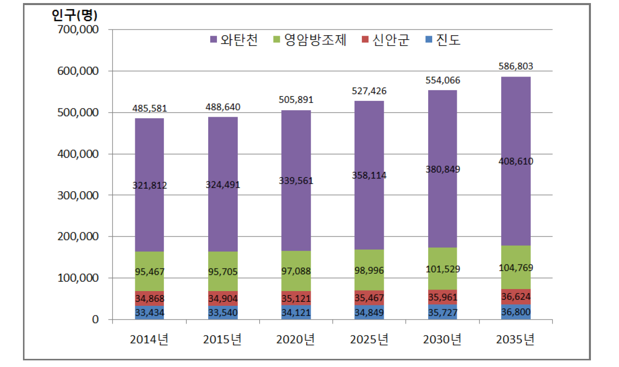 연도별 인구 현황