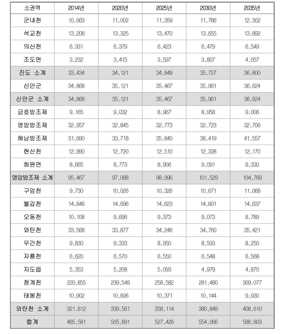 연도별 인구 현황 및 전망