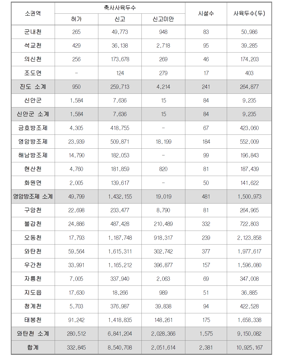 규제내역별 축산현황