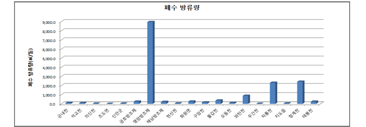 폐수 방류량(㎥/일) 현황