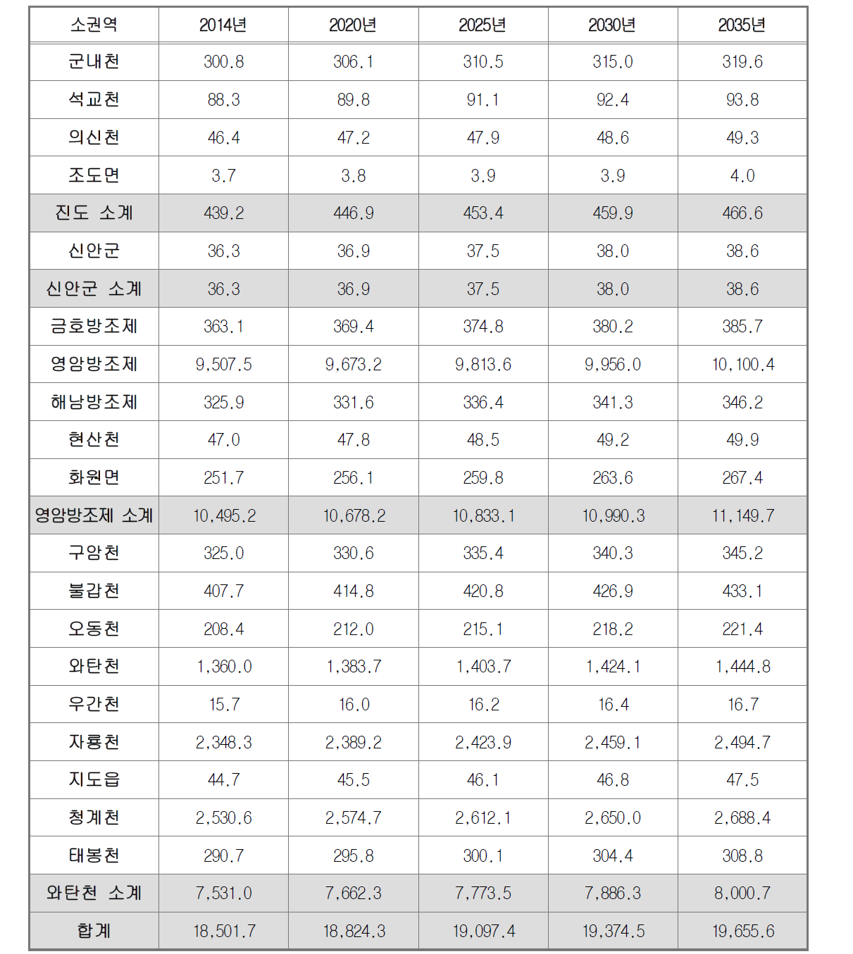 연도별 폐수 발생량 현황 및 전망