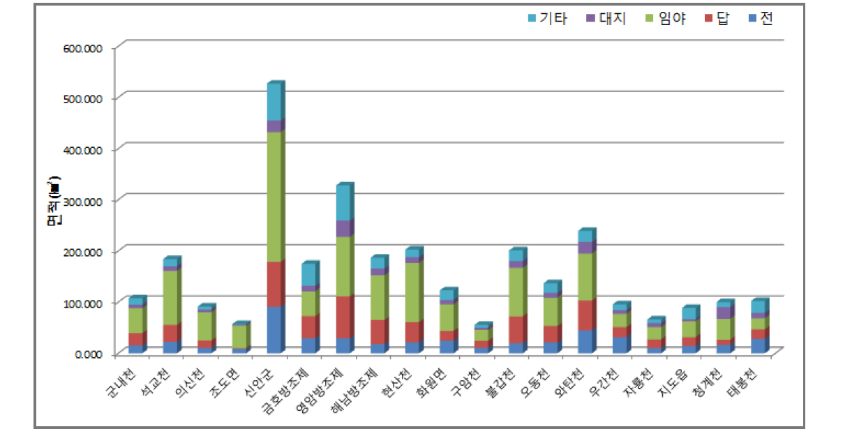 지목별 면적(㎢) 현황