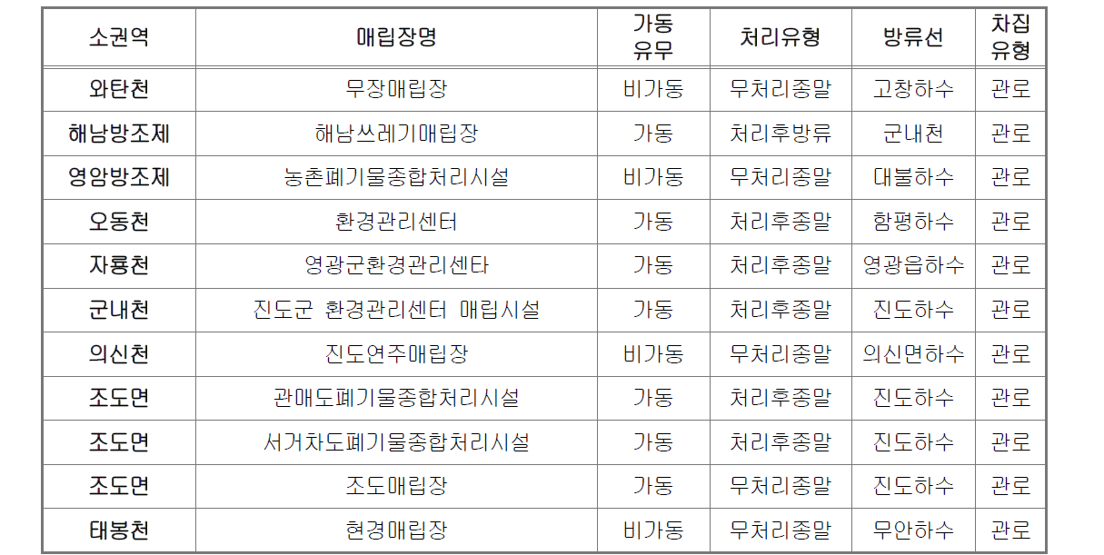 매립장 현황