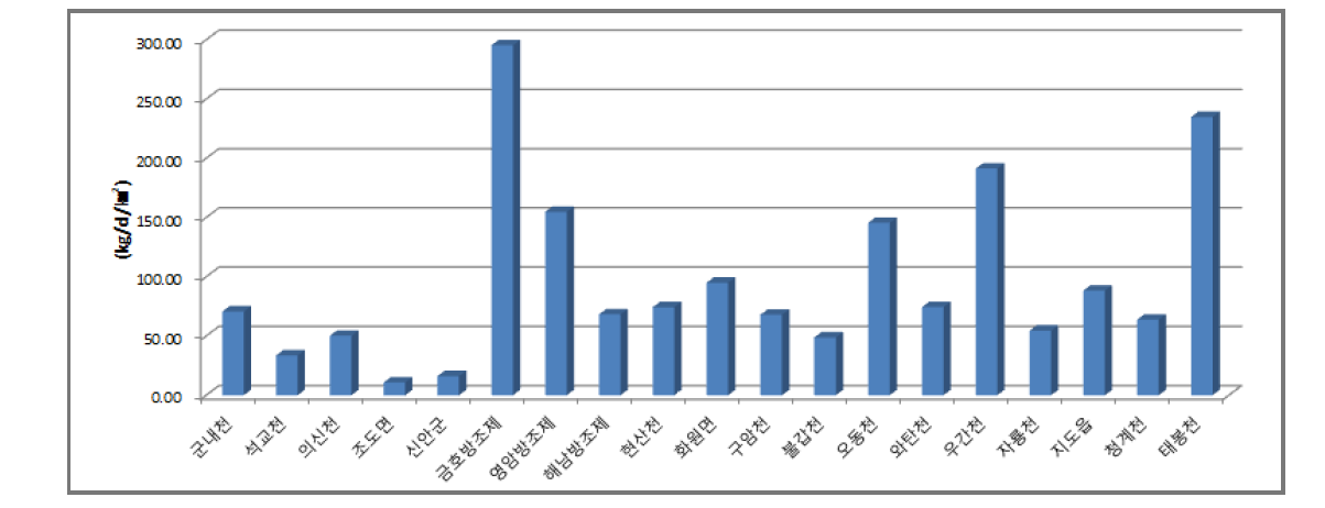 단위면적당 BOD 발생부하량 현황(2014년)