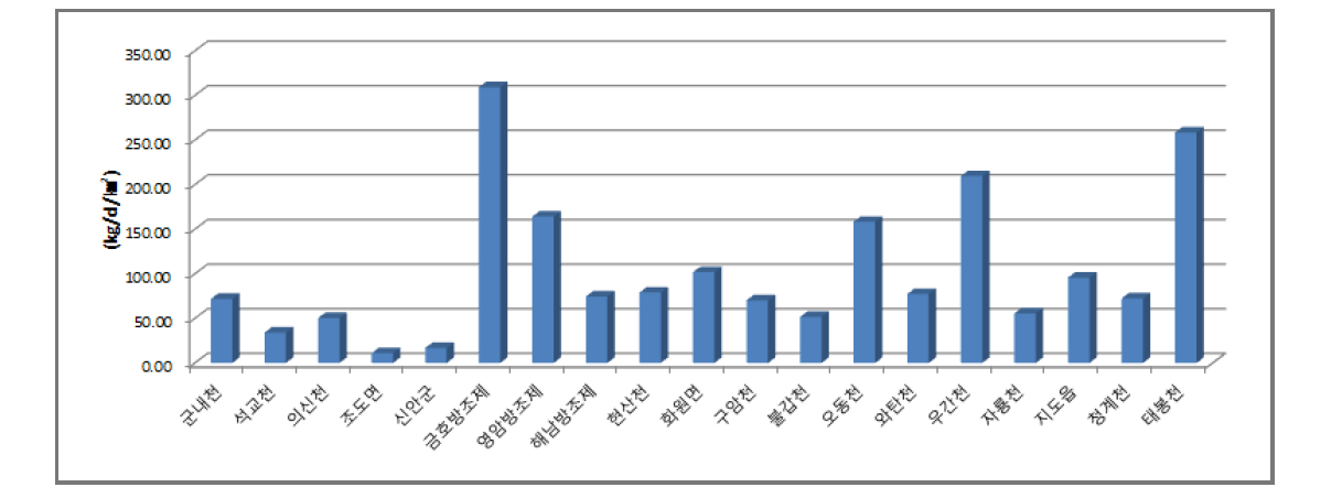 단위면적당 BOD 발생부하량 현황(2025년)