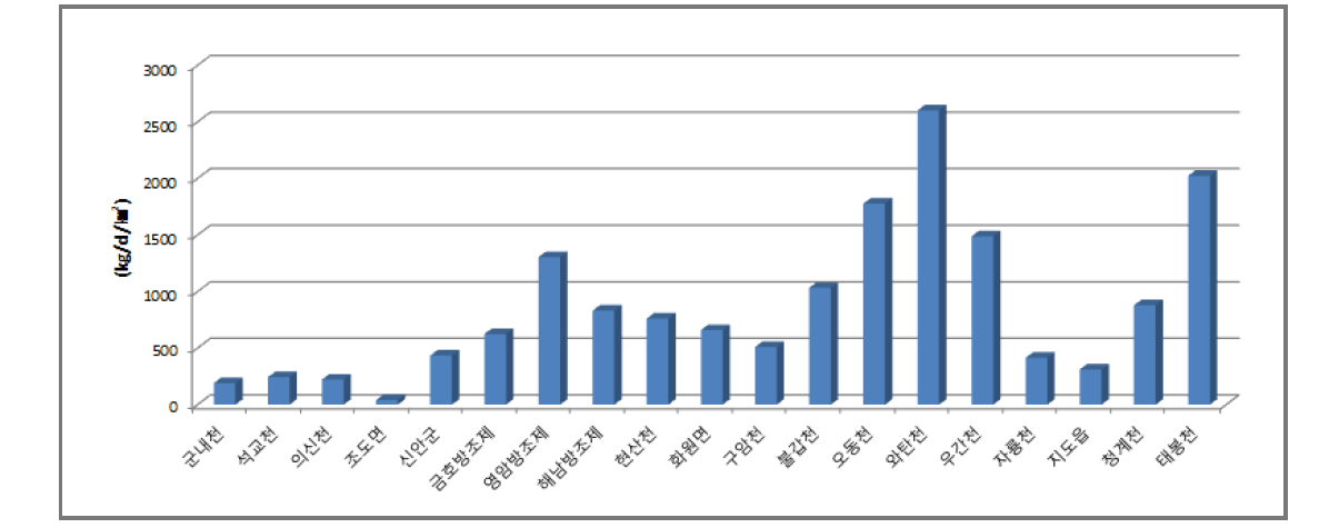 단위면적당 T-P 발생부하량 현황(2014년)