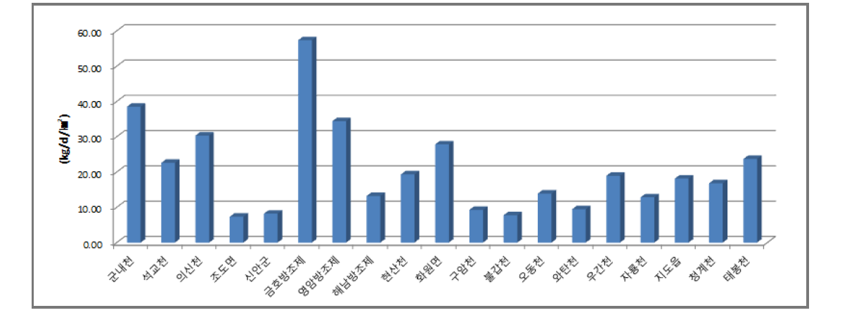 단위면적당 BOD 배출부하량 현황(2014년)