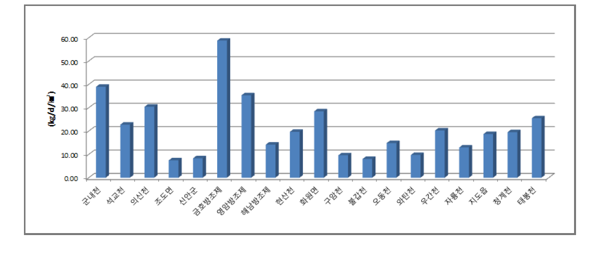 단위면적당 BOD 배출부하량 현황(2035년)