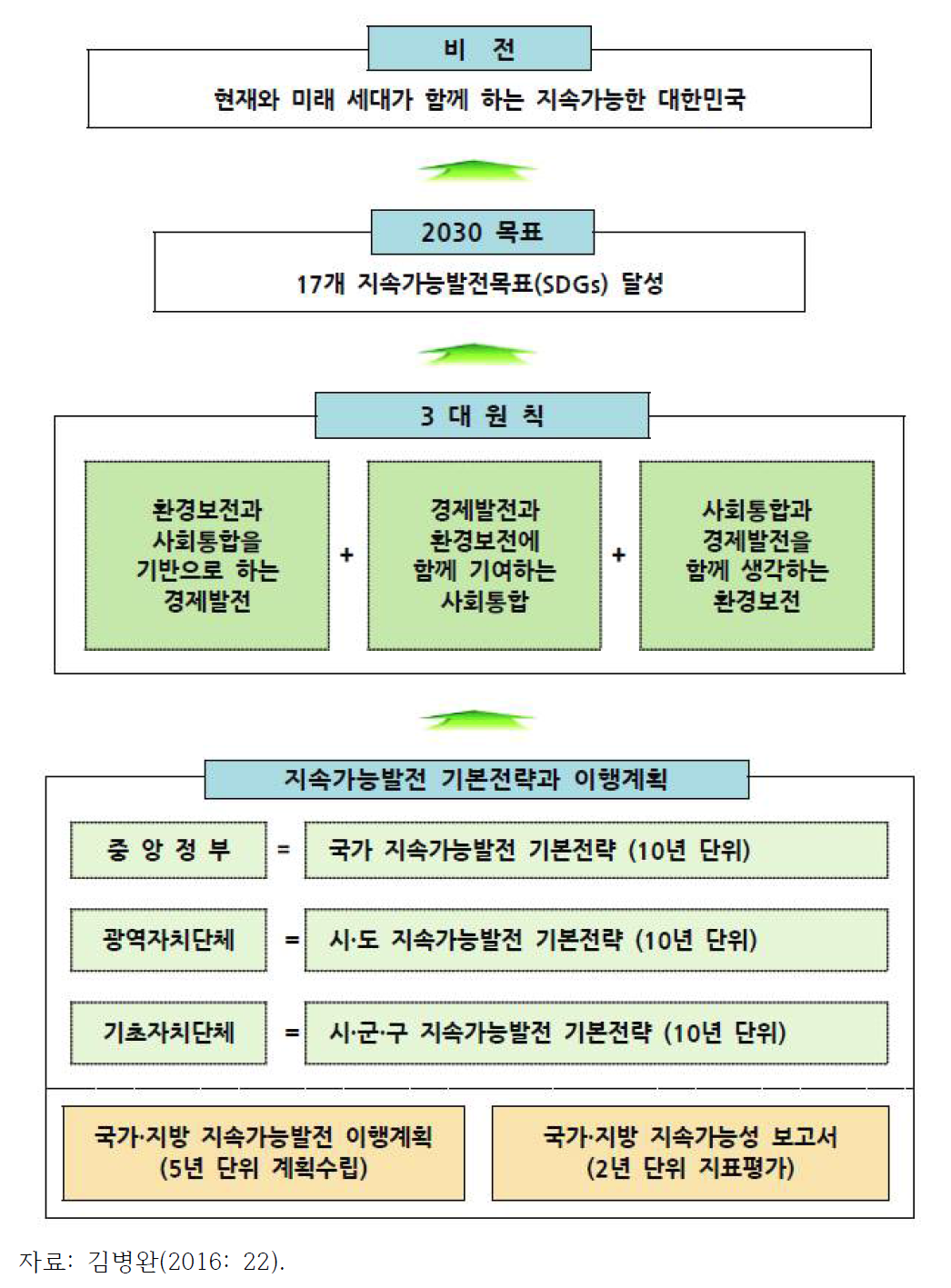 국가 지속가능발전 비전체계(안)