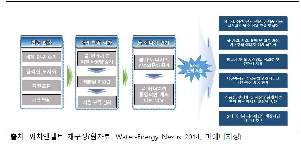 Water-Energy Nexus 배경 및 주요 전략