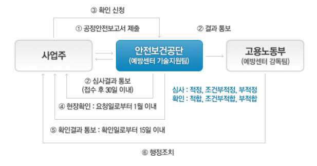 공정안전보고서 심사 및 확인 절차26)