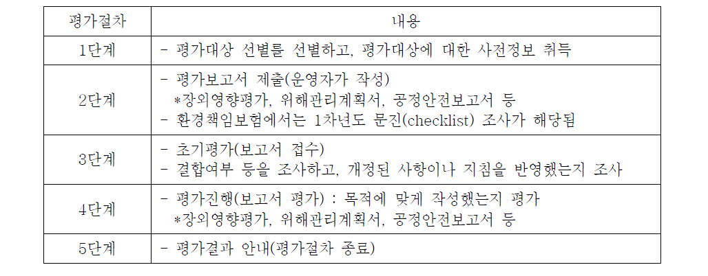 일반적인 평가절차 개념도