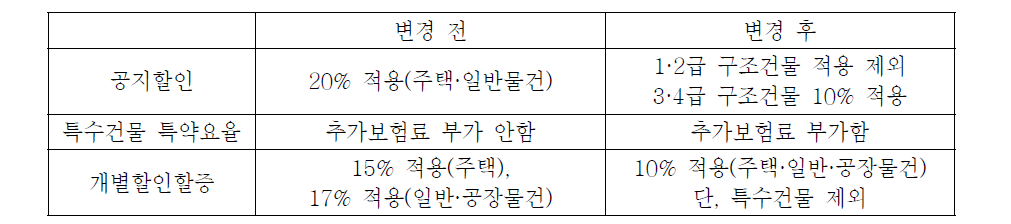 화재보험요율의 주요 변경 내용(2005년)