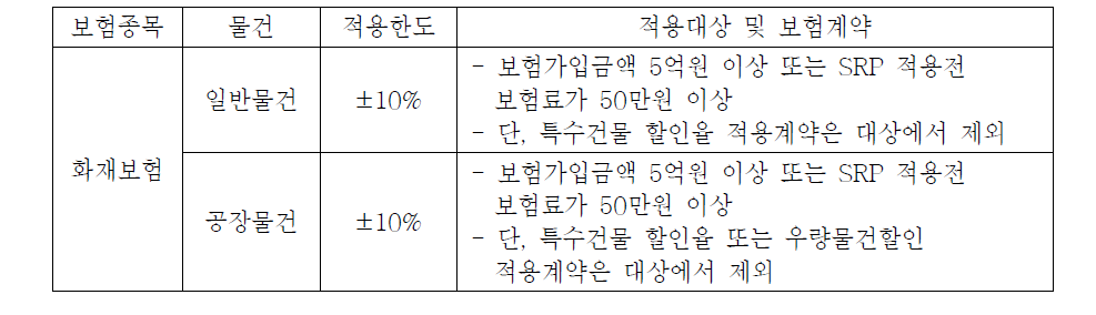 화재보험 개별 할인할증의 적용한도 및 기준(2005)