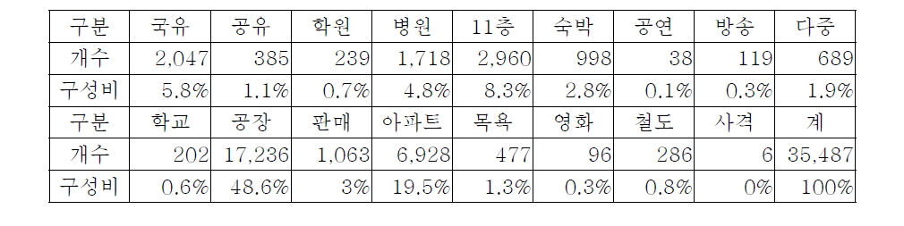 국내 특수건물 현황(2014년말 기준)