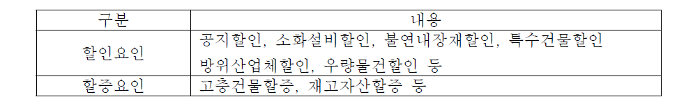 화재보험 할인할증 항목