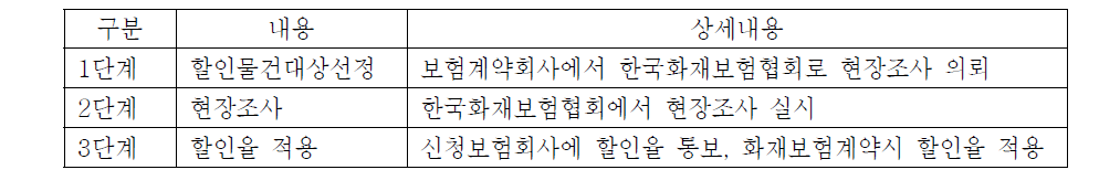 우량할인율조사 업무처리 절차