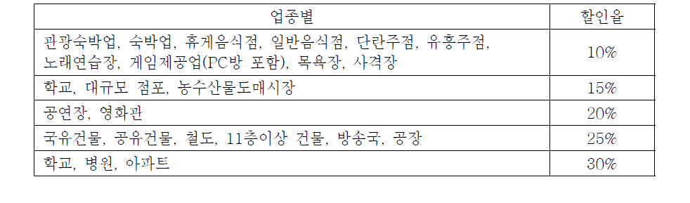 특수건물 기준할인율