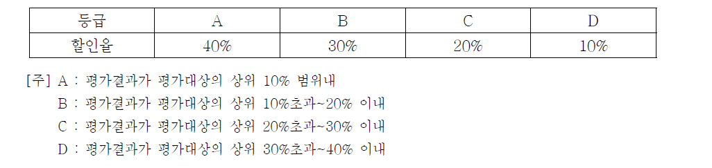 가스안전관리종합평가 그룹1 평가등급 및 배점