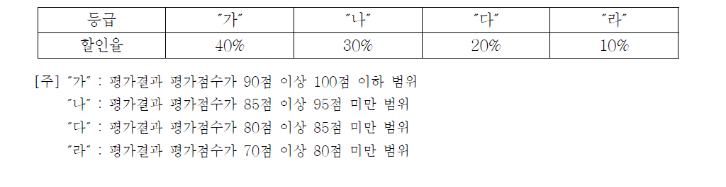 가스안전관리종합평가 그룹2 평가등급 및 배점