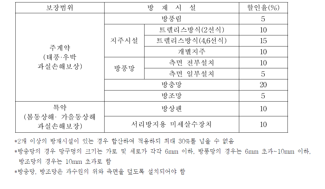 농작물재해보험 A작물의 방재시설별 할인율