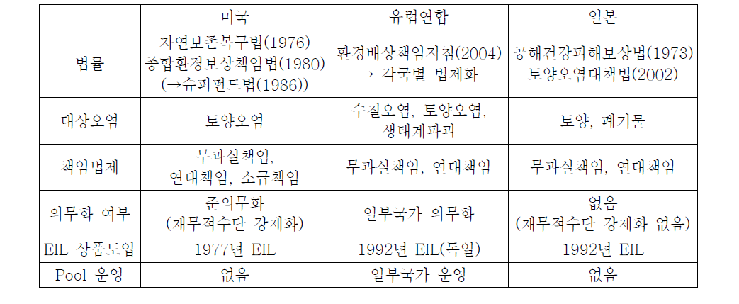 해외 환경책임보험 현황5)