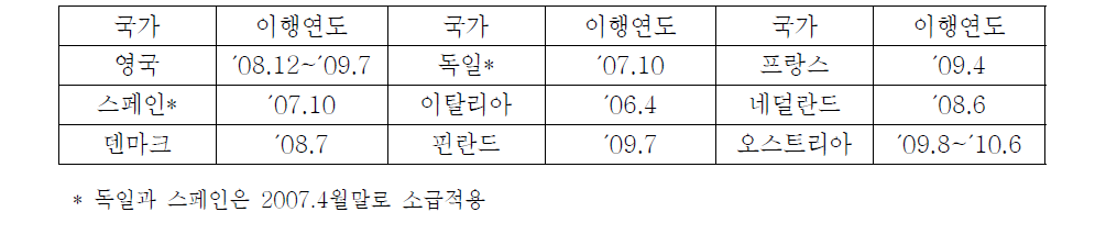 유럽 주요국가 ELD 법제화연도7)