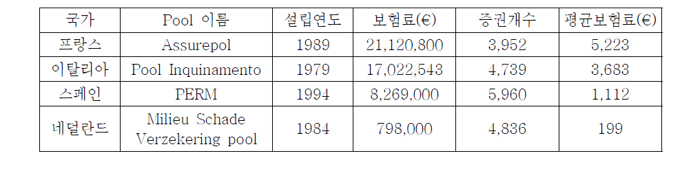 유럽 환경책임보험 Pool 운영국가별 시장규모(2013년 기준)8)