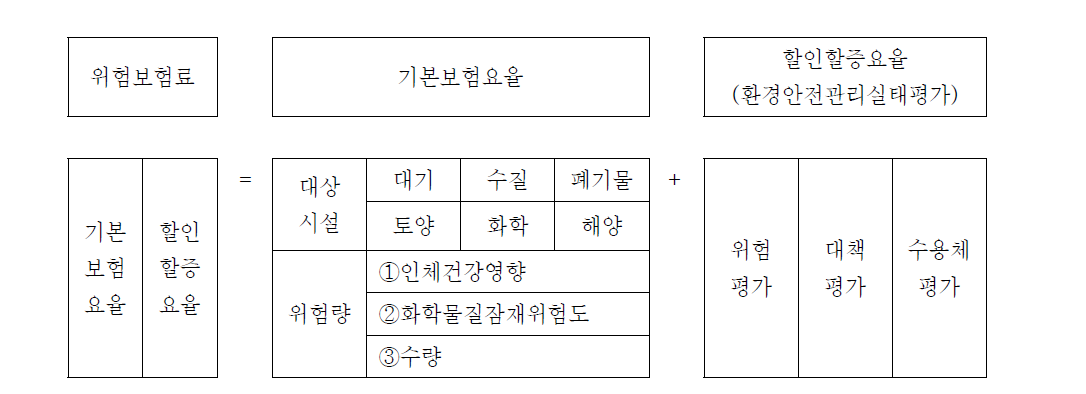 환경책임보험 위험보험료 구조