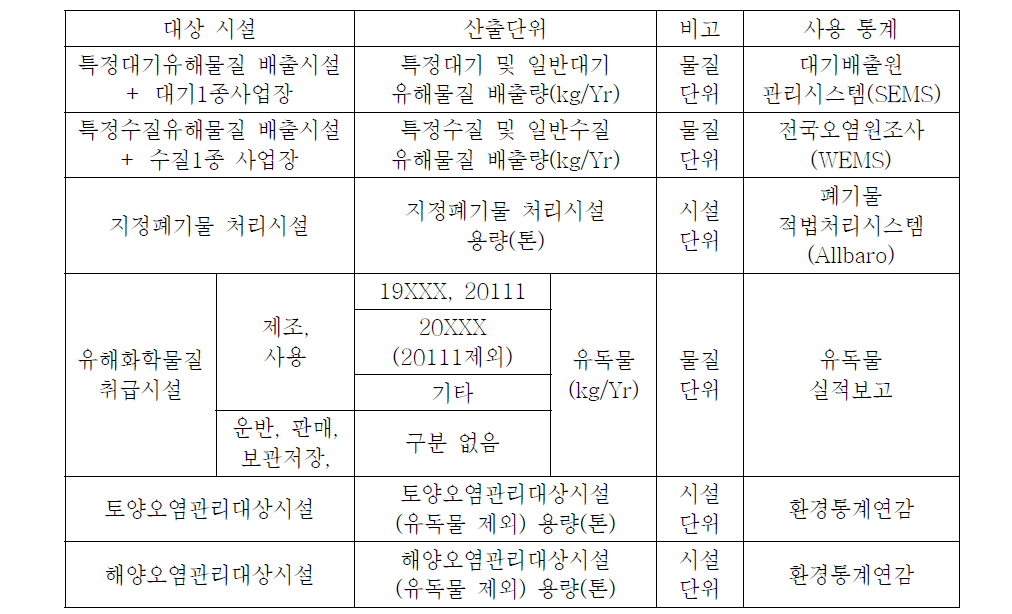 위험물질 사용량14)