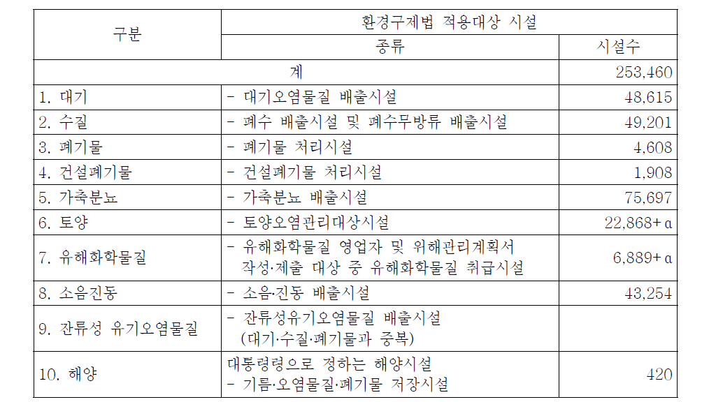 환경구제법 적용대상 시설