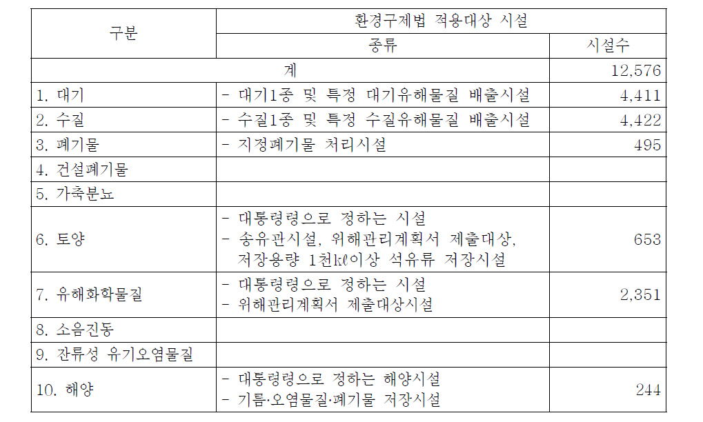 환경책임보험 의무가입대상 시설