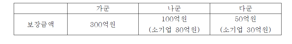 환경책임보험(보장계약)의 보장금액(보험가입금액)