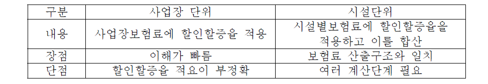 환경책임보험 할인할증 적용단위