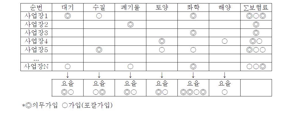 보험료 산출방식 예시