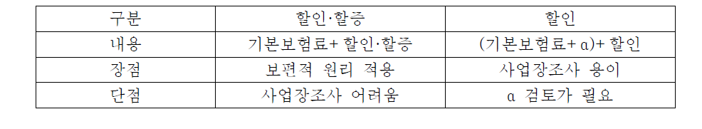 사업장위험평가(환경안전관리실태평가) 할인할증 방식비교