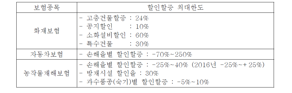 할인할증 최대한도