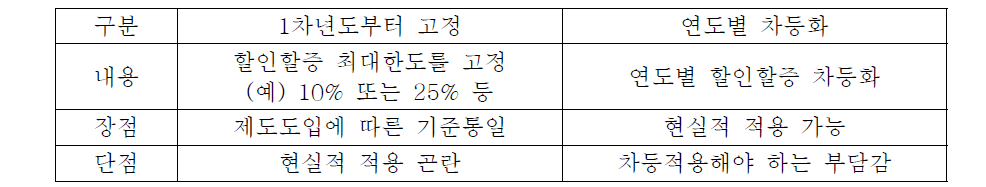 할인할증범위 고정 vs 가변