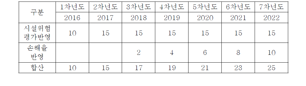 할인할증범위 설정