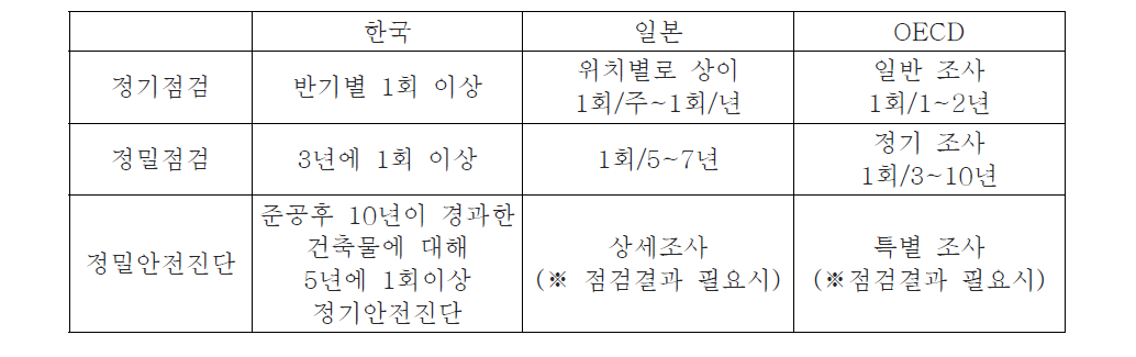 구조물 안전전검 및 안전진단 기준