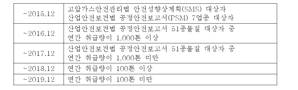 장외영향평가서 제출연도