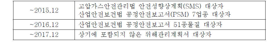 위해관리계획서 제출연도