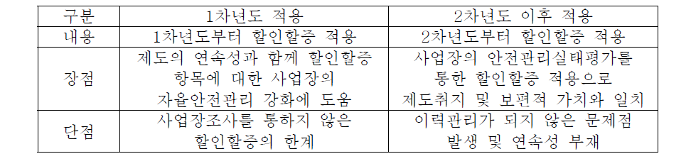 시설위험평가(환경안전관리실태평가)를 통한 할인할증 적용 시기