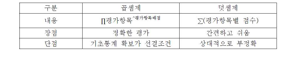 할인할증 점수산출방식