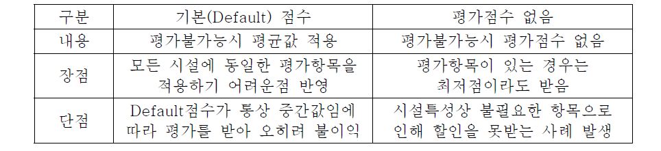 할인할증 평가항목 평가불가능시 배점방식