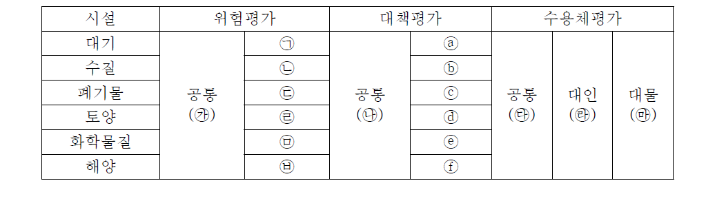 할인할증 평가항목 분류