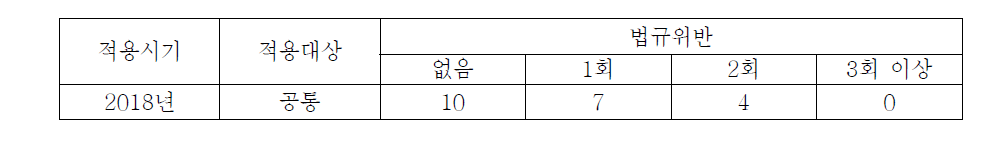 법규위반 배점