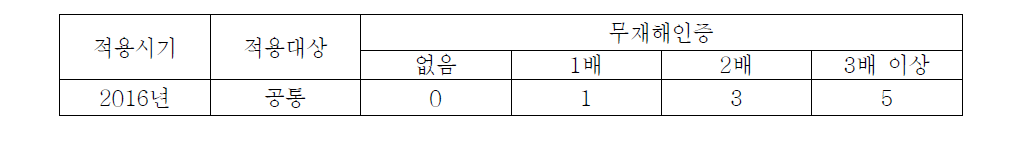 무재해인증 배점