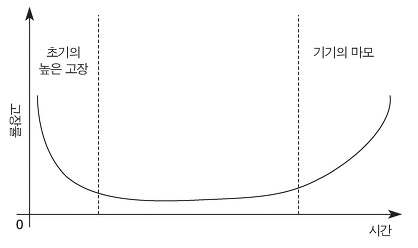 Bath-tub Curve