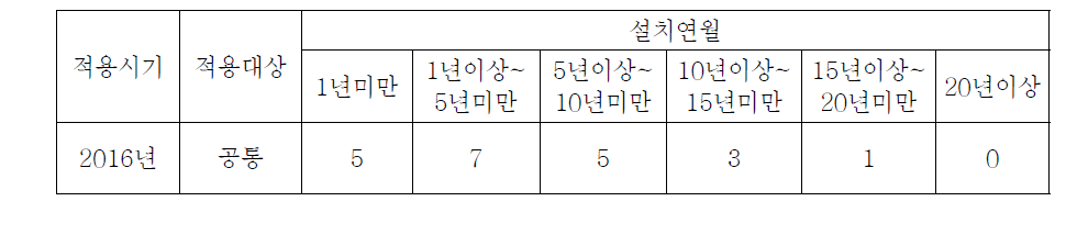 시설노후화 배점